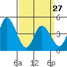 Mahon River entrance tide chart for Monday, March 27, 2023