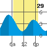 Mahon River entrance tide chart for Wednesday, March 29, 2023