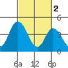 Mahon River entrance tide chart for Thursday, March 2, 2023