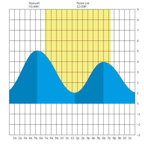 Mahon River entrance tide chart for Thursday, March 30, 2023
