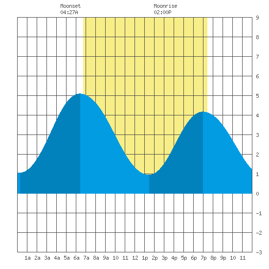 Mahon River entrance tide chart for Friday, March 31, 2023