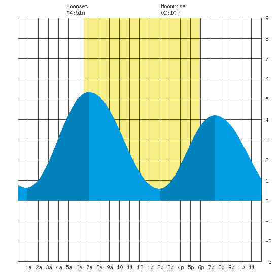Mahon River entrance tide chart for Friday, March 3, 2023