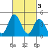 Mahon River entrance tide chart for Friday, March 3, 2023