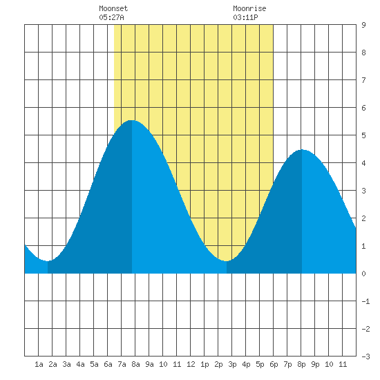 Mahon River entrance tide chart for Saturday, March 4, 2023