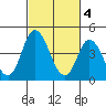 Mahon River entrance tide chart for Saturday, March 4, 2023