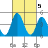 Mahon River entrance tide chart for Sunday, March 5, 2023