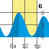 Mahon River entrance tide chart for Monday, March 6, 2023