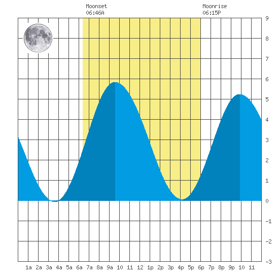 Mahon River entrance tide chart for Tuesday, March 7, 2023