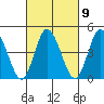 Mahon River entrance tide chart for Thursday, March 9, 2023