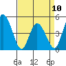 Mahon River entrance tide chart for Monday, April 10, 2023