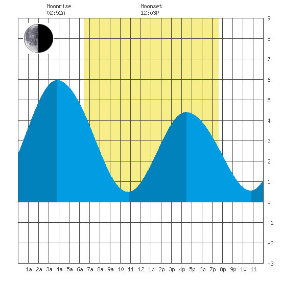 Mahon River entrance tide chart for Thursday, April 13, 2023
