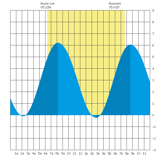 Mahon River entrance tide chart for Monday, April 17, 2023