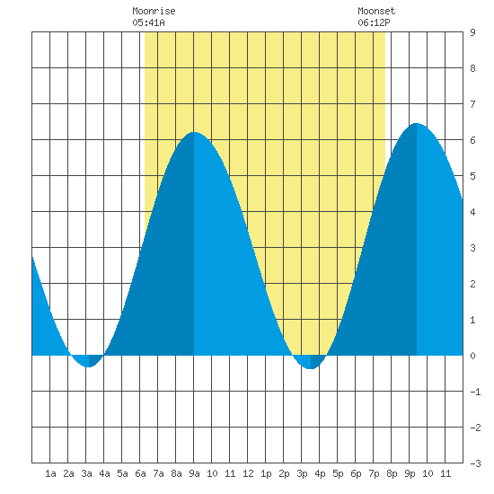 Mahon River entrance tide chart for Tuesday, April 18, 2023