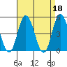 Mahon River entrance tide chart for Tuesday, April 18, 2023