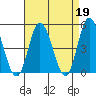 Mahon River entrance tide chart for Wednesday, April 19, 2023