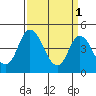 Mahon River entrance tide chart for Saturday, April 1, 2023