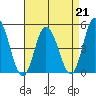 Mahon River entrance tide chart for Friday, April 21, 2023