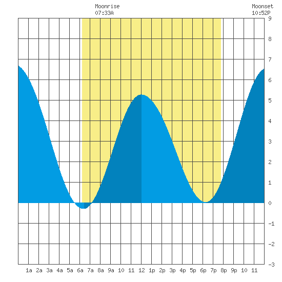 Mahon River entrance tide chart for Saturday, April 22, 2023