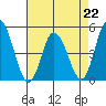 Mahon River entrance tide chart for Saturday, April 22, 2023