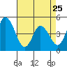 Mahon River entrance tide chart for Tuesday, April 25, 2023