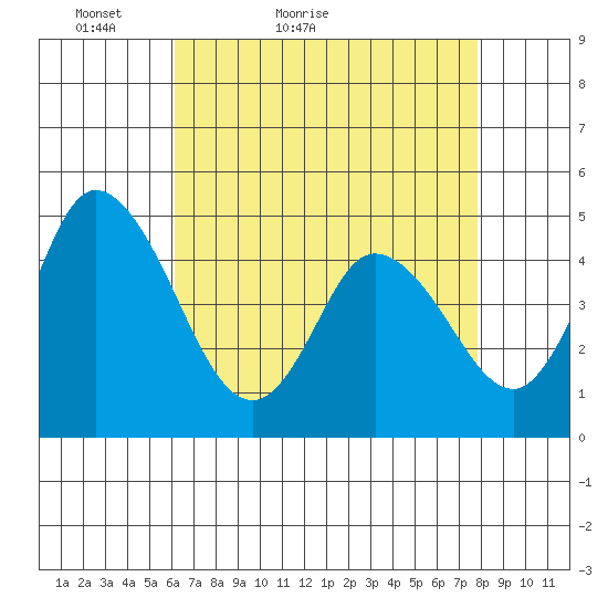 Mahon River entrance tide chart for Wednesday, April 26, 2023