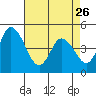 Mahon River entrance tide chart for Wednesday, April 26, 2023