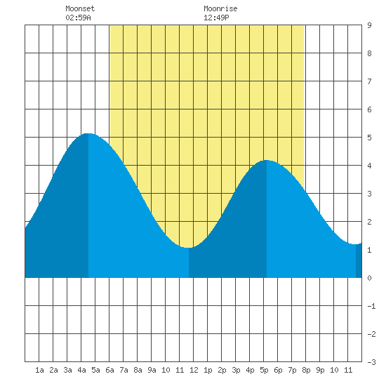 Mahon River entrance tide chart for Friday, April 28, 2023