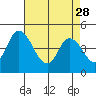 Mahon River entrance tide chart for Friday, April 28, 2023