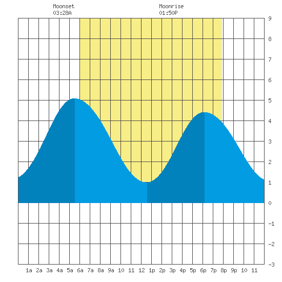 Mahon River entrance tide chart for Saturday, April 29, 2023