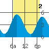 Mahon River entrance tide chart for Sunday, April 2, 2023