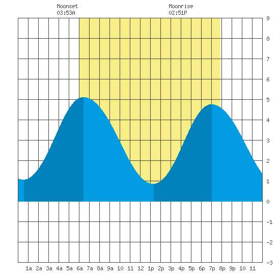 Mahon River entrance tide chart for Sunday, April 30, 2023