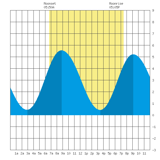 Mahon River entrance tide chart for Monday, April 3, 2023