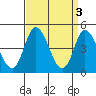 Mahon River entrance tide chart for Monday, April 3, 2023