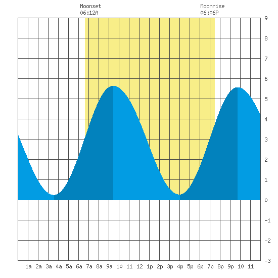 Mahon River entrance tide chart for Tuesday, April 4, 2023