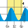 Mahon River entrance tide chart for Tuesday, April 4, 2023