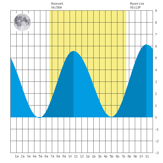 Mahon River entrance tide chart for Thursday, April 6, 2023