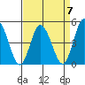 Mahon River entrance tide chart for Friday, April 7, 2023