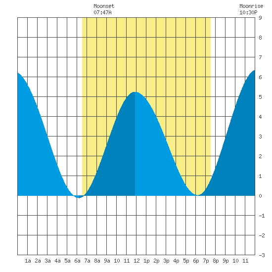 Mahon River entrance tide chart for Saturday, April 8, 2023