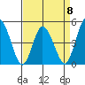 Mahon River entrance tide chart for Saturday, April 8, 2023