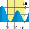 Mahon River entrance tide chart for Wednesday, May 10, 2023
