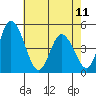 Mahon River entrance tide chart for Thursday, May 11, 2023