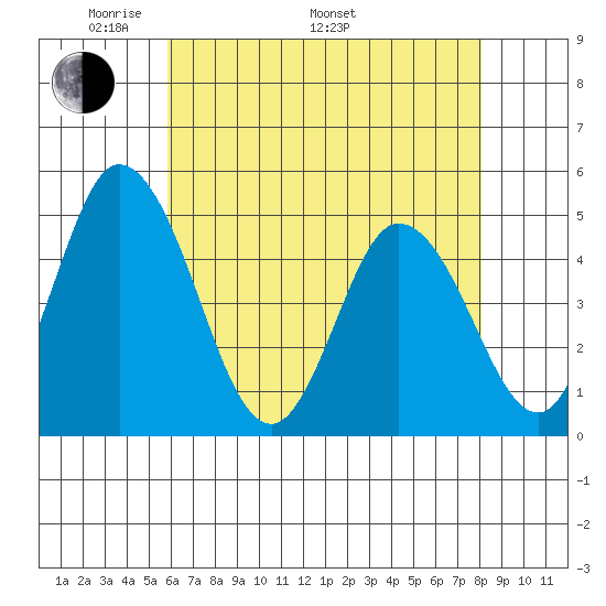 Mahon River entrance tide chart for Friday, May 12, 2023