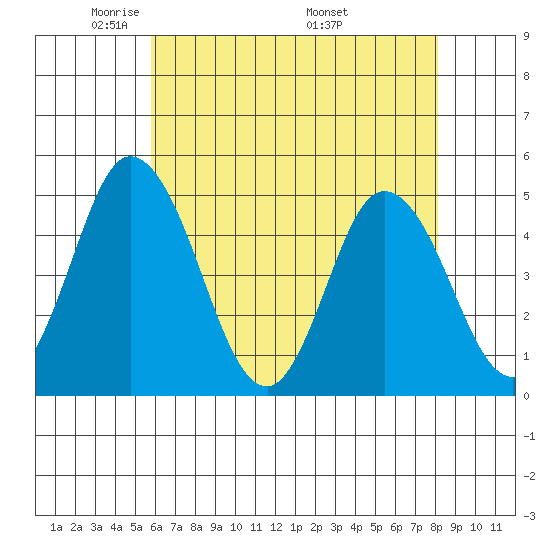 Mahon River entrance tide chart for Saturday, May 13, 2023