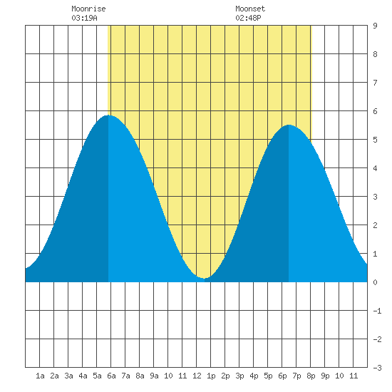 Mahon River entrance tide chart for Sunday, May 14, 2023