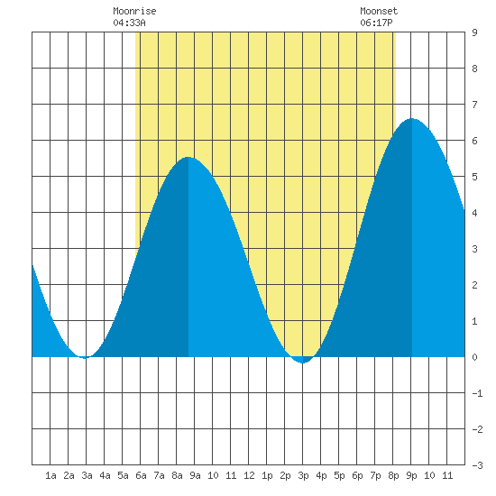 Mahon River entrance tide chart for Wednesday, May 17, 2023