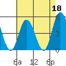Mahon River entrance tide chart for Thursday, May 18, 2023