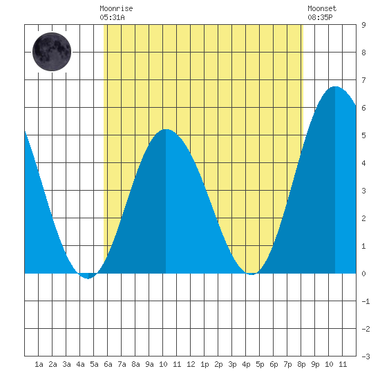 Mahon River entrance tide chart for Friday, May 19, 2023