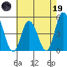 Mahon River entrance tide chart for Friday, May 19, 2023