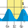 Mahon River entrance tide chart for Monday, May 1, 2023