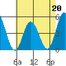 Mahon River entrance tide chart for Saturday, May 20, 2023